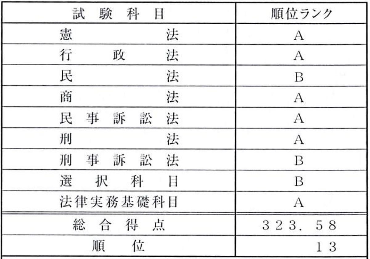 令和4年予備試験論文式試験の成績通知(科目別順位ランク)